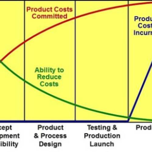 Product Development Costs